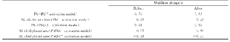 表1 乙黄药在铅活化闪锌矿表面吸附前后的Mulliken电荷