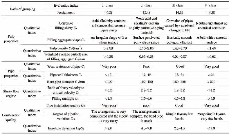 表1 充填管道磨损风险评估指标体系及赋值准则