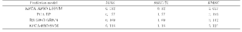 表5 降维后的数据样本：基于KPCA-APSO-LSSVM的充填管道磨损风险预测