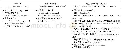 表1 影响玻璃内表面耐受性的主要因素[1]