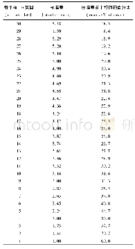 表3 平板计数的平均误差