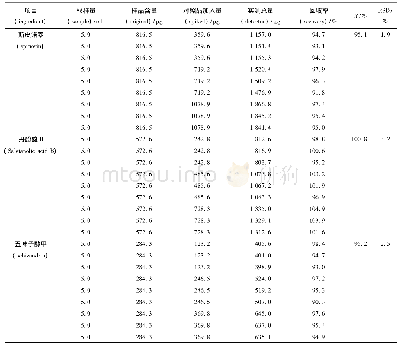 表1 回收率试验结果(n=9)