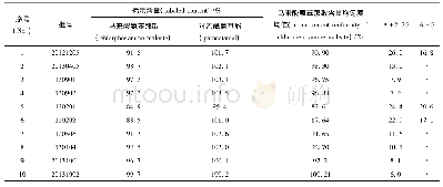 表3 样品含量及含量均匀度测定结果