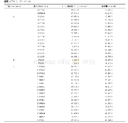 表3 样品含量测定结果(μg·m L-1)