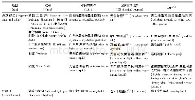 表1 三种试药/试剂标准的差异比较