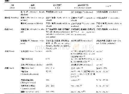 表1 三种试药/试剂标准的差异比较