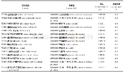 《表2 Be Pure部分滴定液标准物质》