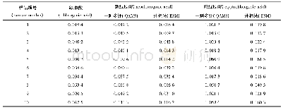 表3 外标法和一测多评法测定3个成分的含量(%)