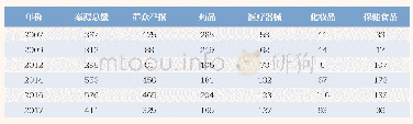 《表1 海淀区药品稽查案源统计表(单位:件)》