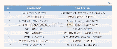 《表3 2018年海淀区药监类投诉举报常见问题汇总表》