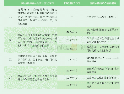 附表2 哨点系统战略支持《哨点最终评估报告（2017）》建议的相关内容