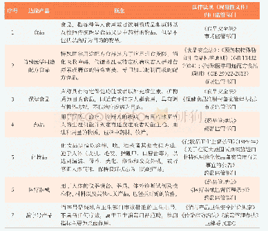 表1 大健康产业边缘产品的概念及治理制度