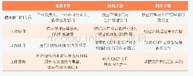 《表3 GMP组织结构合理化工作成果表》