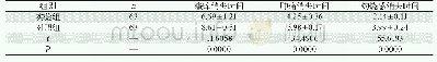 表1 实验组与对照组患者症状消失时间对比 (, d) Tab 1 Comparison of symptom disappearance time between experimental group and control group (