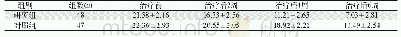 表1 两组患者治疗前后HAMD评分比较 (, 分) Tab 1 Comparison of HAMD scores between the two groups before and after treatment (, score)