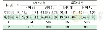 表1 两组患者护理前后SAS、SDS评分比较 (分, ) Tab 1 Comparison of SAS SDS scores between the two groups before and after nursing (score,