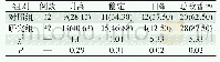 表2 两组患者治疗改善率情况 (例/%) Tab 2 Improvement rate of treatment in two groups (cases/%)
