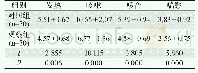 表2 两组症状消失时间对比 (, d) Tab 2 Comparison of the time of disappearance of symptoms between the two groups (, d)