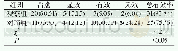 表1 两组治疗情况比较 (n=33, 例/%) Tab 1 Comparison of treatment status between two groups (n=33, cases/%)