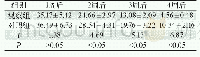 表2 两组水疱数量变化对比 (n=33, ) Tab 2 Comparison of blistering quantity between two groups (n=33, )