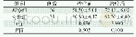 表3 对比两组治疗前后SF-36评分变化情况 (, 分) Tab 3 Comparison of two groups before and after treatment SF-36 score changes (, points)