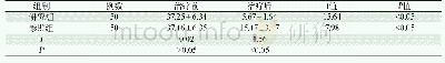表2 两组患者治疗前后神经功能缺损评分的对比 (分, χ-±S) Tab 2 Comparison of neurological deficit scores before and after treatment between the