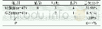 《表2 两组患者不良事件发生状况对比 (例/%)》