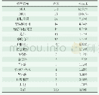 表2 送检科室分布：某院330例患者万古霉素血药浓度监测结果回顾分析