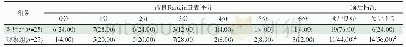 表3 干预结束3个月两组患者改良Rankin量表评分及预后情况比较[例(%)]