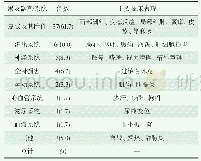 表3 ADR患者累及器官/系统及主要临床表现[例(%)]