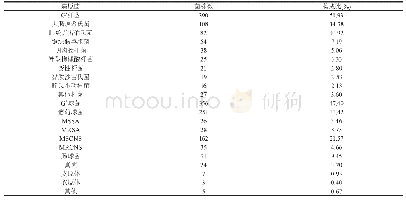 《表2 751株病原菌分布情况(例/%)》