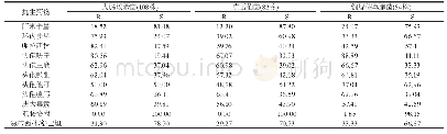 《表3 主要G-杆菌对抗菌药物的耐药率(R)和敏感率(S)(%)》