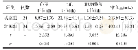 《表2 两组患者治疗时间及输血量对比(x±s)》