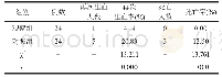 表3 两组患者再次出血率与死亡率对比(例/%)