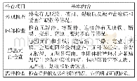 《表1 温度变送器的日常检查项目与要求》