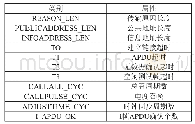 表3 Device结构：IEC 60870-5-104规约向OPC UA规约转换方法的研究