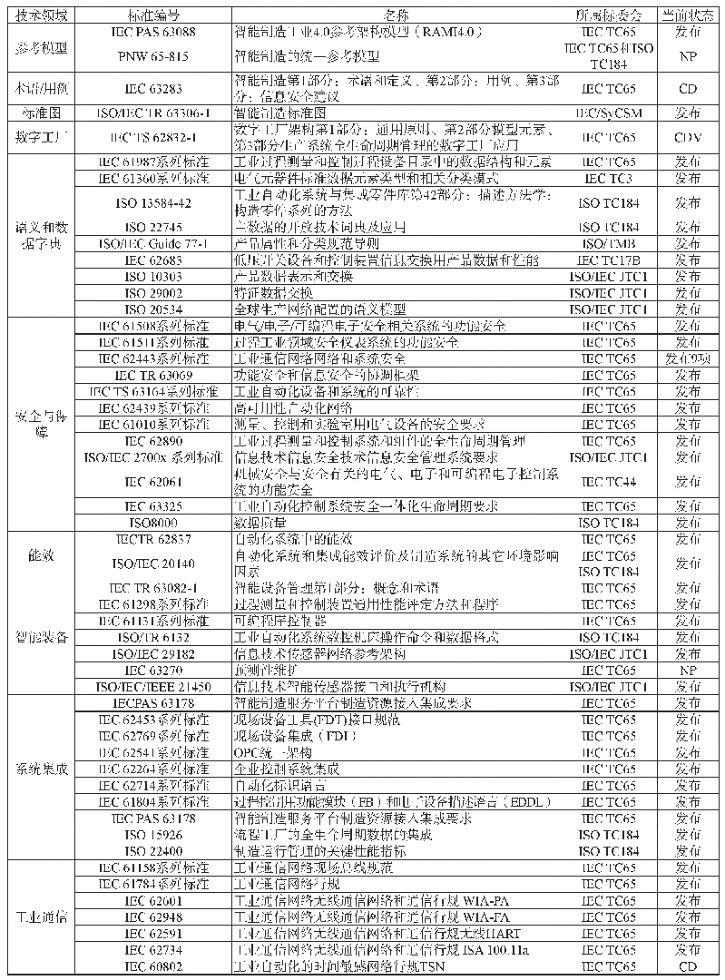 表1 智能制造现行核心国际标准