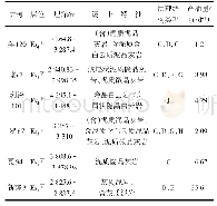 《表4 济阳坳陷泥页岩部分出油井段岩心特征及产油量》