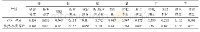 《表3 不同岩性的岩性敏感因子分析》
