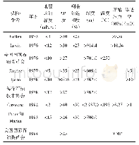 表2 美国注CO2混相驱油藏筛选标准