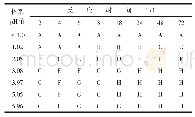 表2 2012A001在不同pH值条件下的固化强度（温度为60℃）