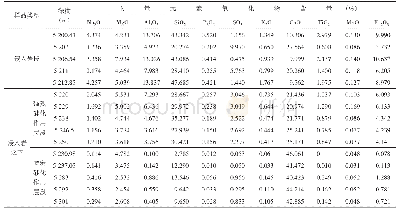 表2 B井侵入岩段、侵入岩之下强烈和微弱硅化作用层段主量元素氧化物含量分析