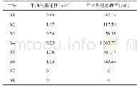 表3 XN井组平均裂缝渗透率和平均气窜速度计算结果