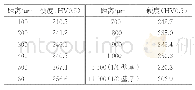 《表2 全尺寸爆破试验爆裂管受热部位270°试样的显微硬度试验结果》