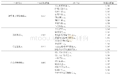 《表4 某临海天然气管道内涂层安全性AHP方法评价指标权重分配表》