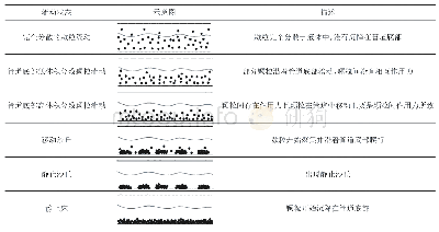 《表1 水平管道气-液-砂多相流颗粒流动状态划分[9]》