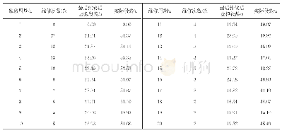 表3 某海底管道经过维修后的管道役龄