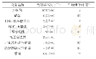 表4 某LNG接收站卸船期间设备故障率及平均维修时间计算结果