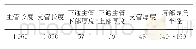 表3 中俄东线站场用直径1 422 mm×1 219 mm三通尺寸规格（最小尺寸）mm