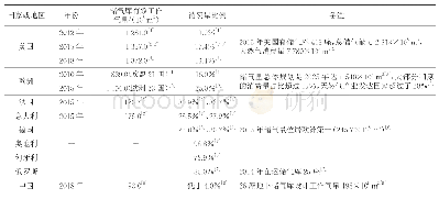 表2 欧美国家与中国储气库的工作气量与消费量占比情况统计结果